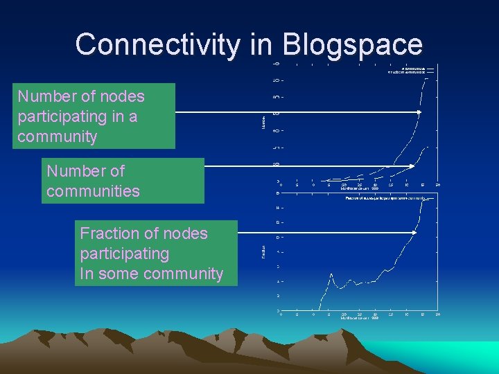 Connectivity in Blogspace Number of nodes participating in a community Number of communities Fraction