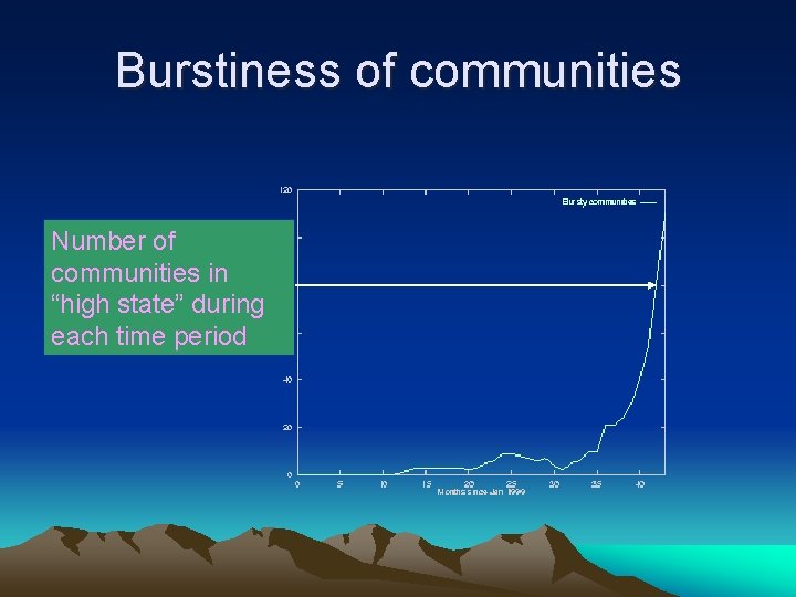 Burstiness of communities Number of communities in “high state” during each time period 