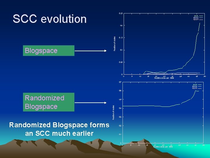 SCC evolution Blogspace Randomized Blogspace forms an SCC much earlier 