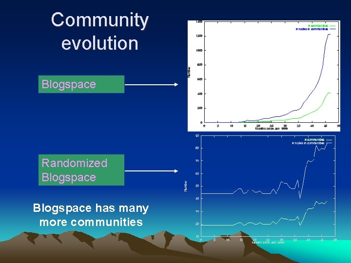 Community evolution Blogspace Randomized Blogspace has many more communities 