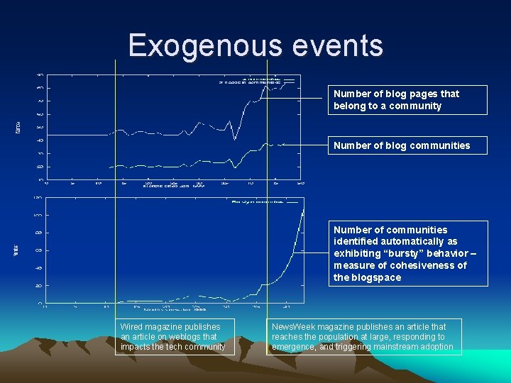 Exogenous events Number of blog pages that belong to a community Number of blog