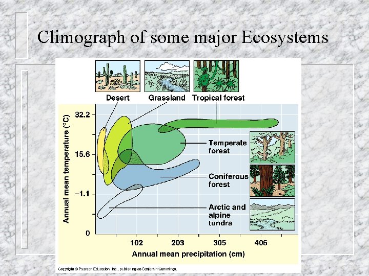 Climograph of some major Ecosystems 