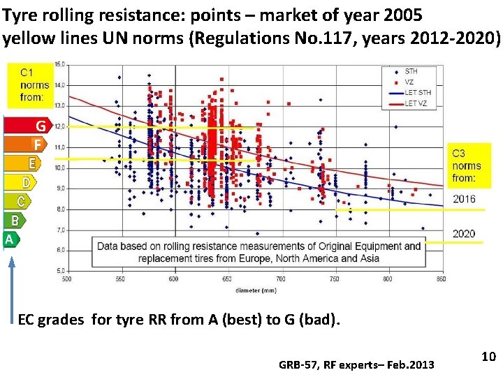 Tyre rolling resistance: points – market of year 2005 yellow lines UN norms (Regulations