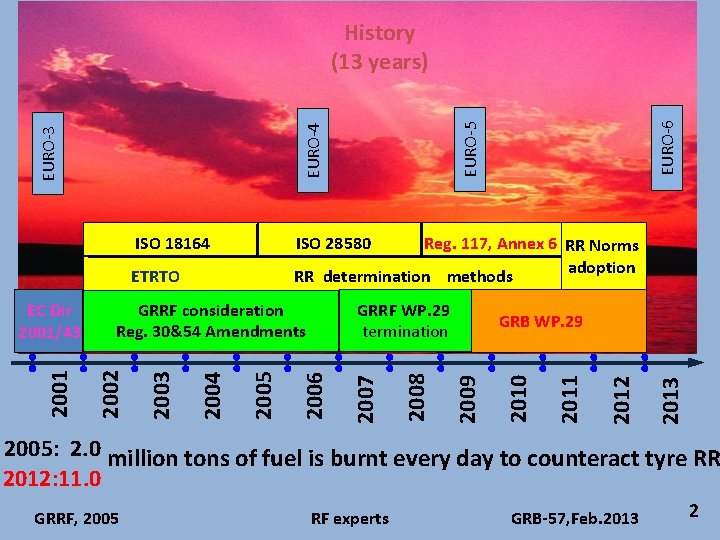 ISO 28580 Reg. 117, Annex 6 RR Norms adoption RR determination methods 2013 2012