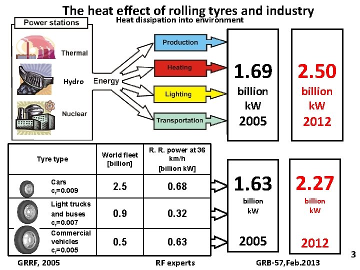 The heat effect of rolling tyres and industry Heat dissipation into environment 1. 69