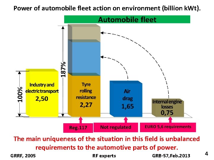 Power of automobile fleet action on environment (billion k. Wt). The main uniqueness of