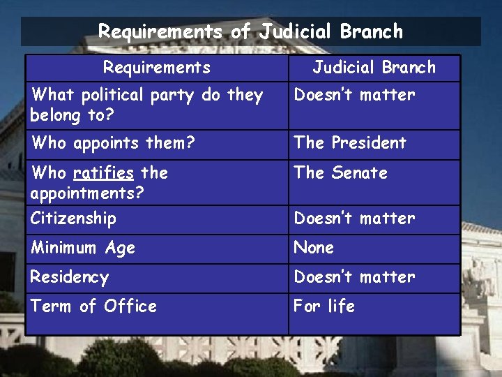 Requirements of Judicial Branch Requirements Judicial Branch What political party do they belong to?