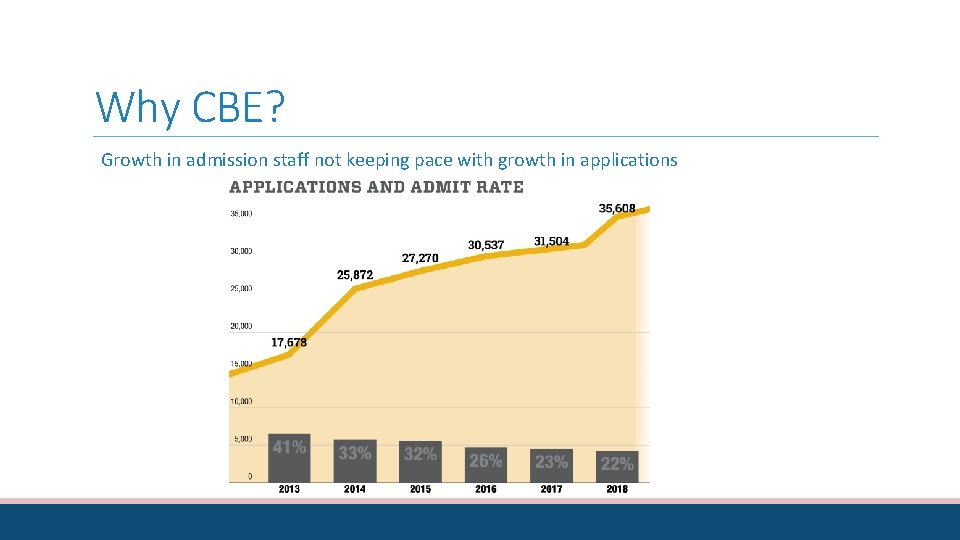 Why CBE? Growth in admission staff not keeping pace with growth in applications 