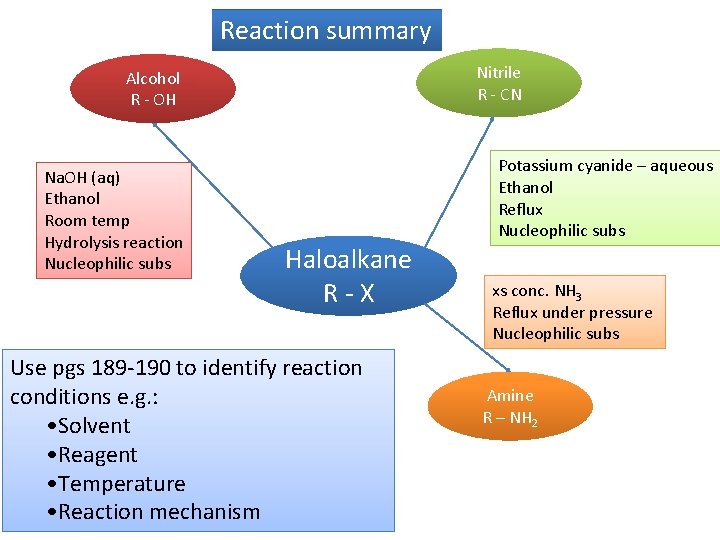Reaction summary Nitrile R - CN Alcohol R - OH Na. OH (aq) Ethanol