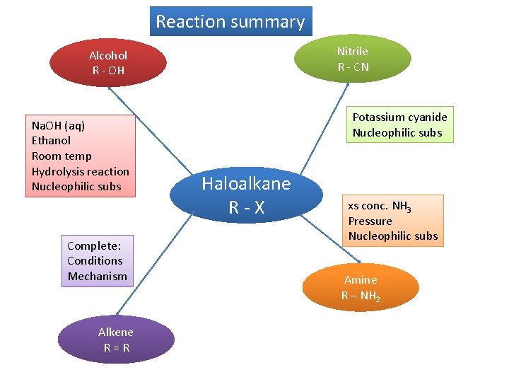 Reaction summary Nitrile R - CN Alcohol R - OH Na. OH (aq) Ethanol
