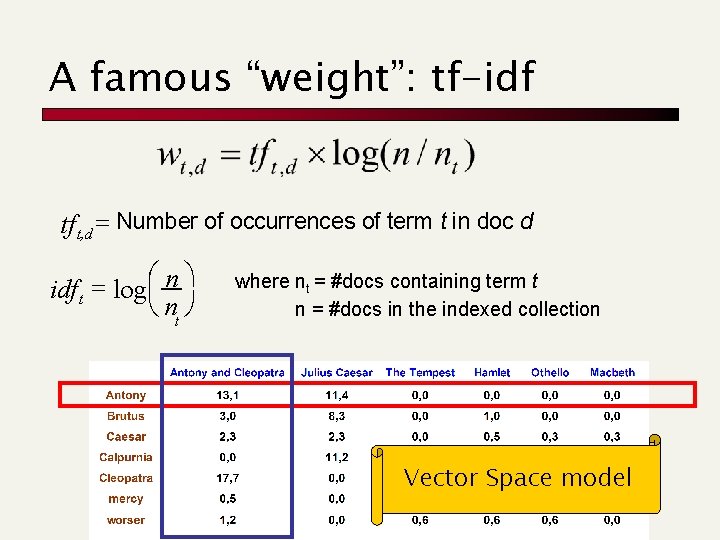 A famous “weight”: tf-idf tf t, d = Number of occurrences of term t