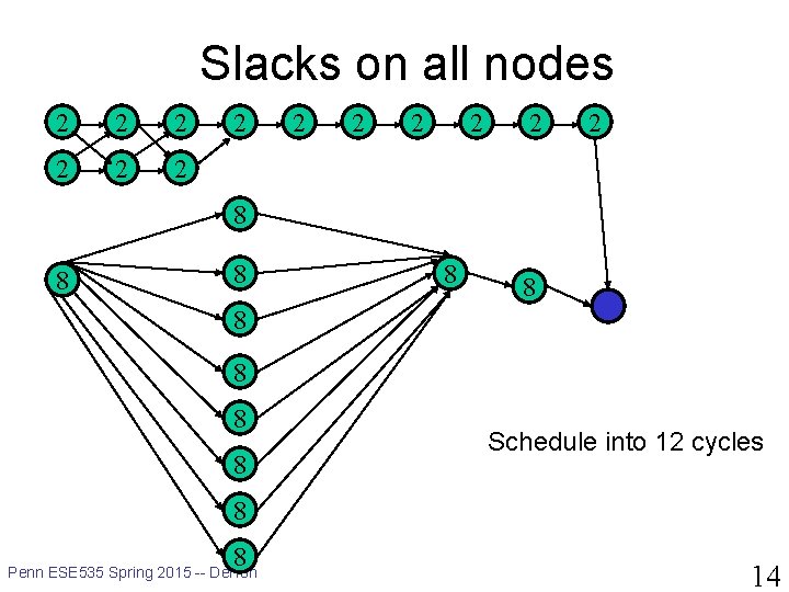 Slacks on all nodes 2 2 2 2 8 8 8 8 8 Schedule
