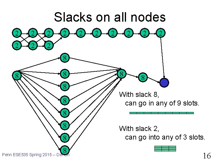 Slacks on all nodes 2 2 2 2 8 8 8 8 With slack