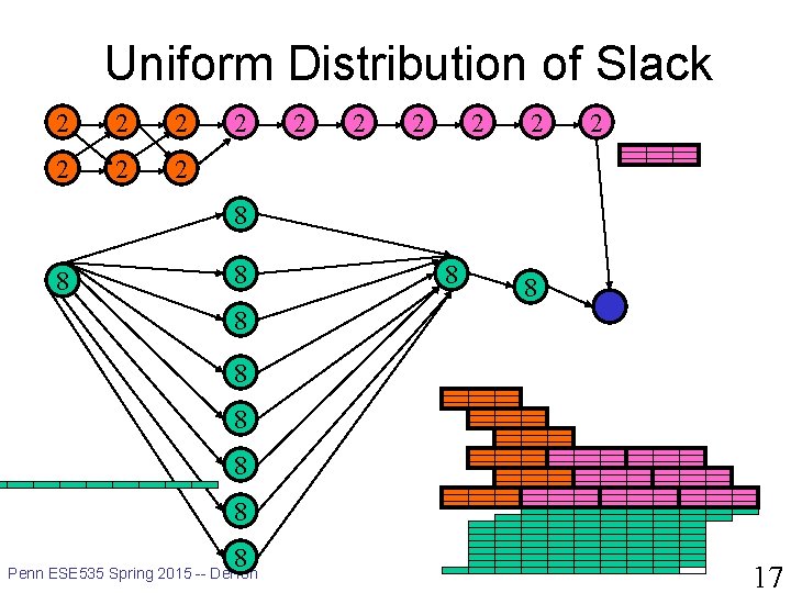 Uniform Distribution of Slack 2 2 2 2 8 8 8 Penn ESE 535