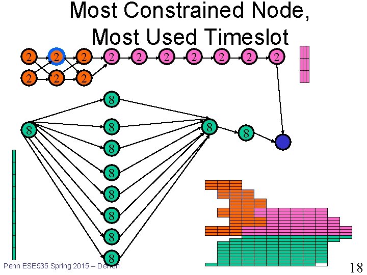 Most Constrained Node, Most Used Timeslot 2 2 2 2 8 8 8 Penn