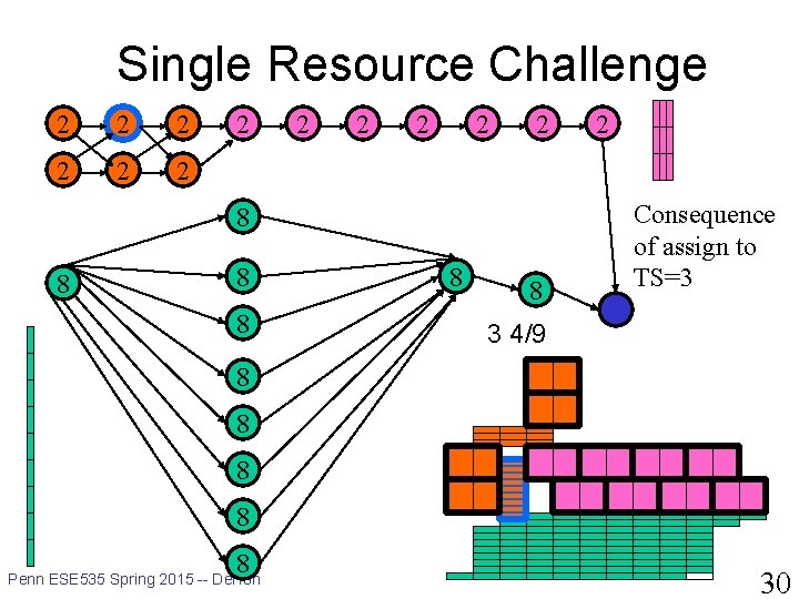 Single Resource Challenge 2 2 2 8 8 8 2 Consequence of assign to