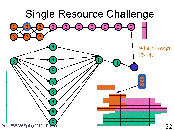 Single Resource Challenge 2 2 2 8 8 2 What if assign TS=4? 8