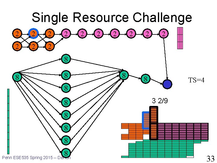 Single Resource Challenge 2 2 2 2 8 8 8 TS=4 8 8 3