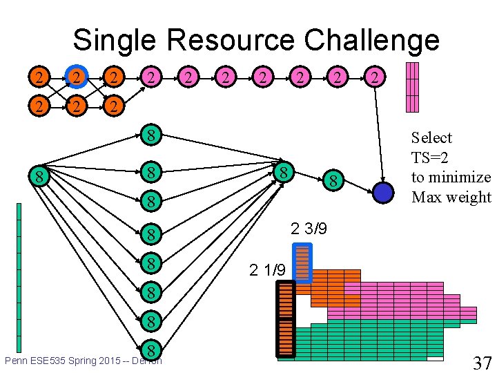 Single Resource Challenge 2 2 2 8 8 8 Select TS=2 to minimize Max