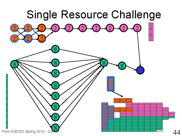Single Resource Challenge 2 2 2 2 8 8 8 Penn ESE 535 Spring