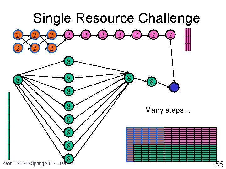 Single Resource Challenge 2 2 2 2 8 8 8 8 Many steps… 8