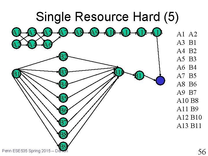 Single Resource Hard (5) A 1 A 3 A 5 A 2 A 4