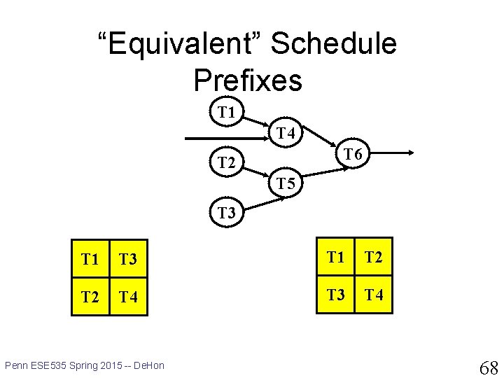 “Equivalent” Schedule Prefixes T 1 T 4 T 6 T 2 T 5 T