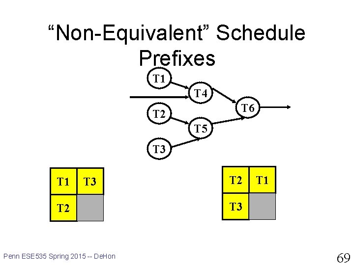 “Non-Equivalent” Schedule Prefixes T 1 T 4 T 6 T 2 T 5 T