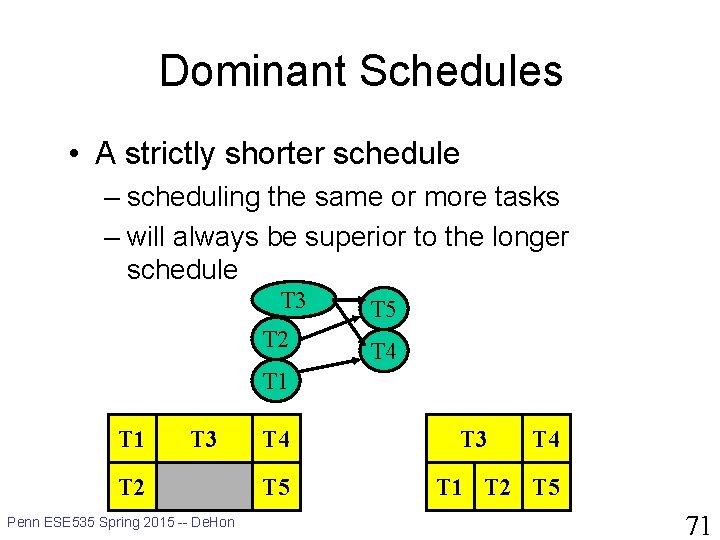 Dominant Schedules • A strictly shorter schedule – scheduling the same or more tasks