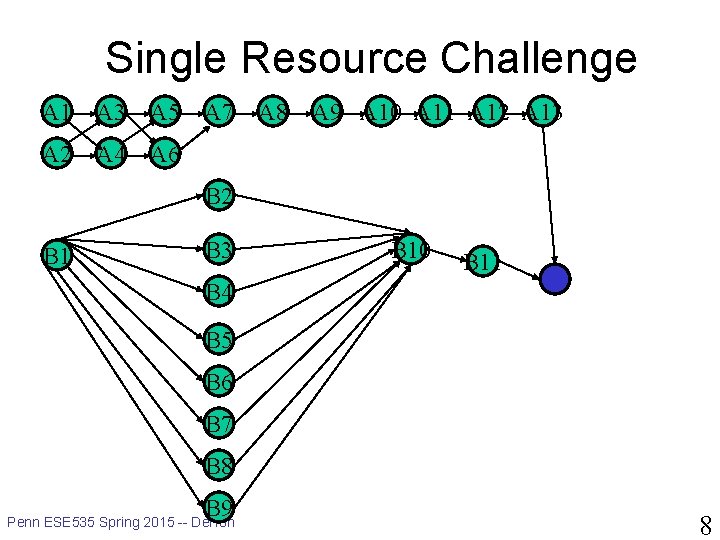 Single Resource Challenge A 1 A 3 A 5 A 2 A 4 A