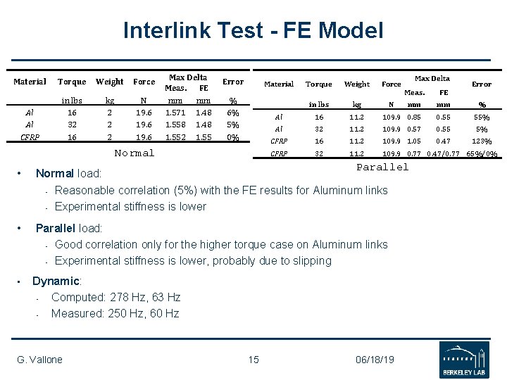 Interlink Test - FE Model Material Al Al CFRP Torque in lbs 16 32 Interlink Test - FE Model Material Al Al CFRP Torque in lbs 16 32