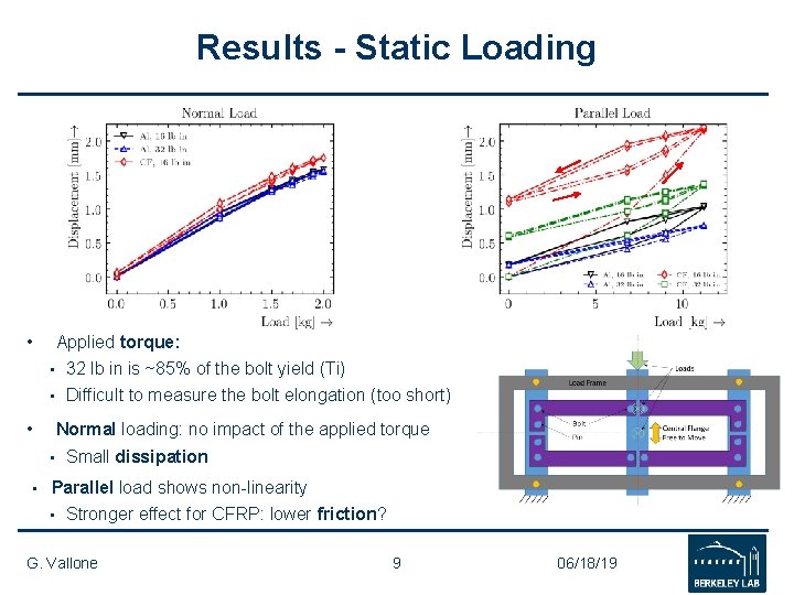 Results - Static Loading • Applied torque: • 32 lb in is ~85% of Results - Static Loading • Applied torque: • 32 lb in is ~85% of