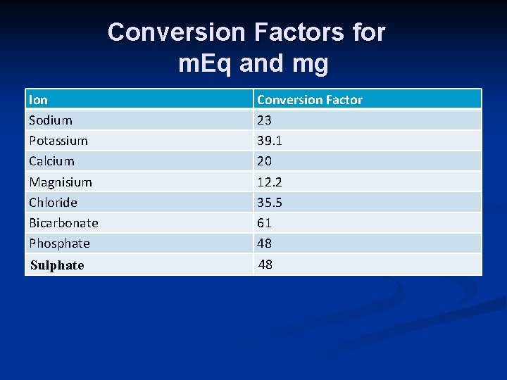 Conversion Factors for m. Eq and mg Ion Sodium Potassium Calcium Magnisium Chloride Bicarbonate