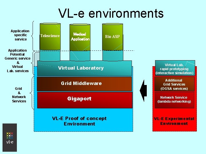 VL-e environments Application specific service Application Potential Generic service & Virtual Lab. services Grid