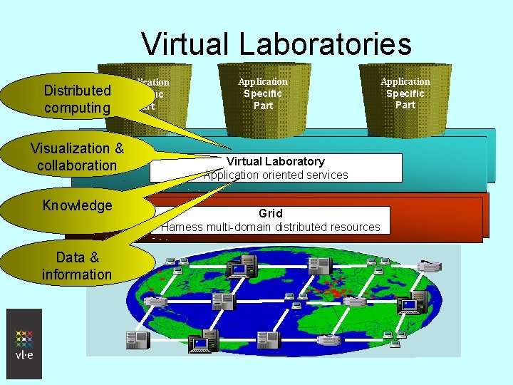 Virtual Laboratories Distributed computing Application Specific Part Potential Generic Visualization & part Management collaboration