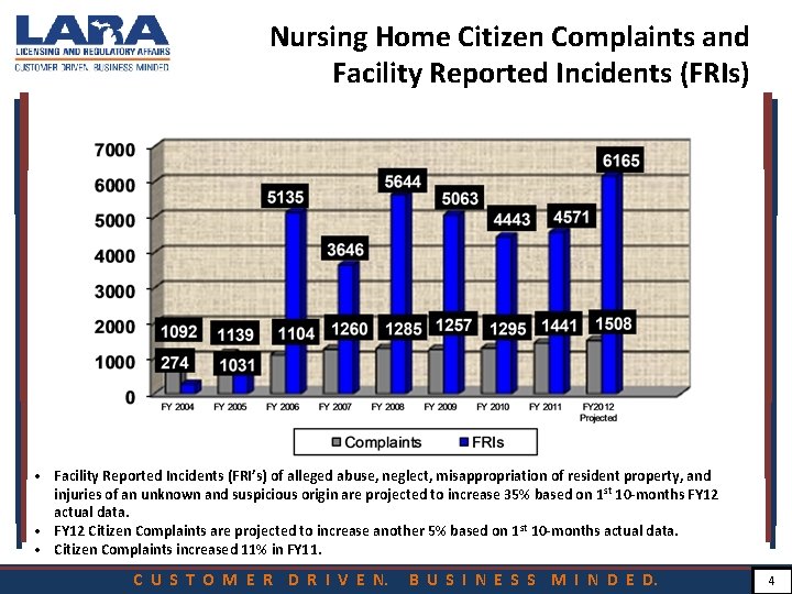 Nursing Home Citizen Complaints and Facility Reported Incidents (FRIs) • Facility Reported Incidents (FRI’s)