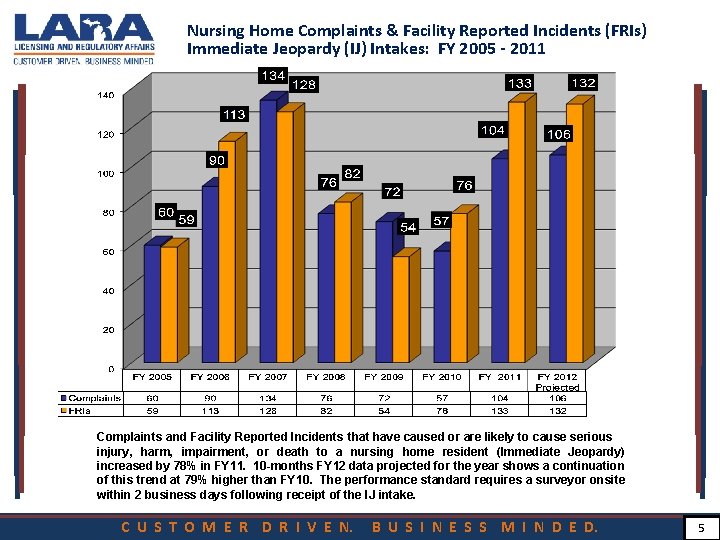 Nursing Home Complaints & Facility Reported Incidents (FRIs) Immediate Jeopardy (IJ) Intakes: FY 2005