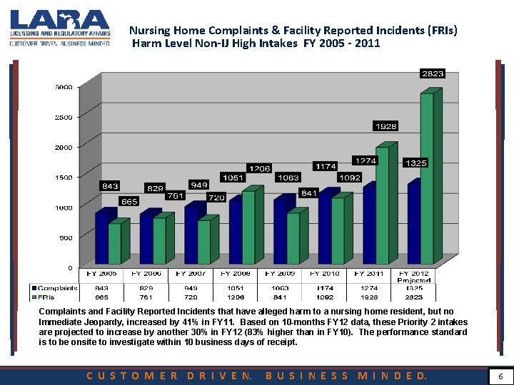 Nursing Home Complaints & Facility Reported Incidents (FRIs) Harm Level Non-IJ High Intakes FY