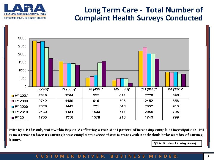 Long Term Care - Total Number of Complaint Health Surveys Conducted Michigan is the