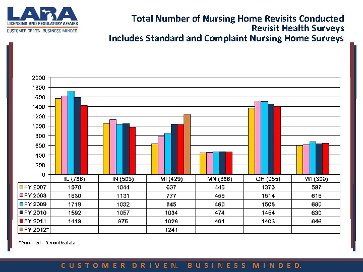 Total Number of Nursing Home Revisits Conducted Revisit Health Surveys Includes Standard and Complaint