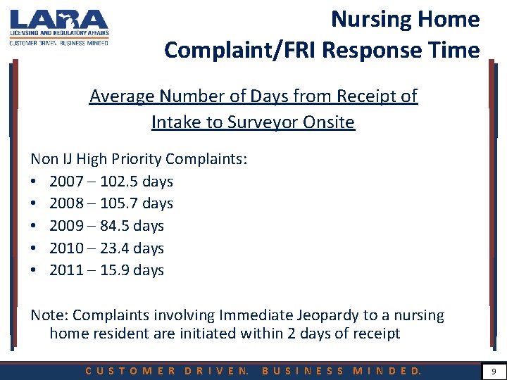 Nursing Home Complaint/FRI Response Time Average Number of Days from Receipt of Intake to