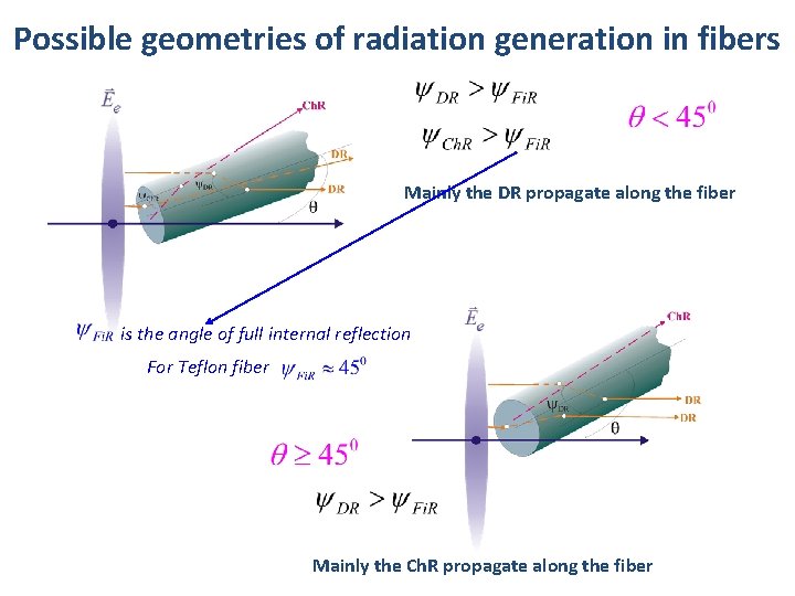 Coherent Diffraction and Cherenkov Radiation in fibers G