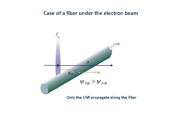 Case of a fiber under the electron beam Only the Ch. R propagate along