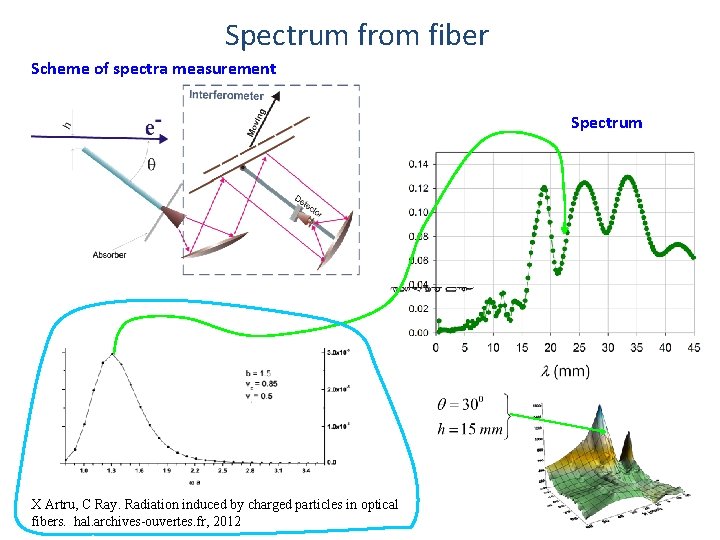 Spectrum from fiber Scheme of spectra measurement Spectrum X Artru, C Ray. Radiation induced