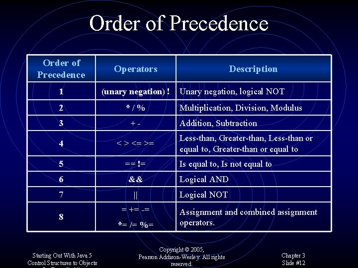 Order of Precedence Operators 1 (unary negation) ! 2 */% 3 +- 4 <