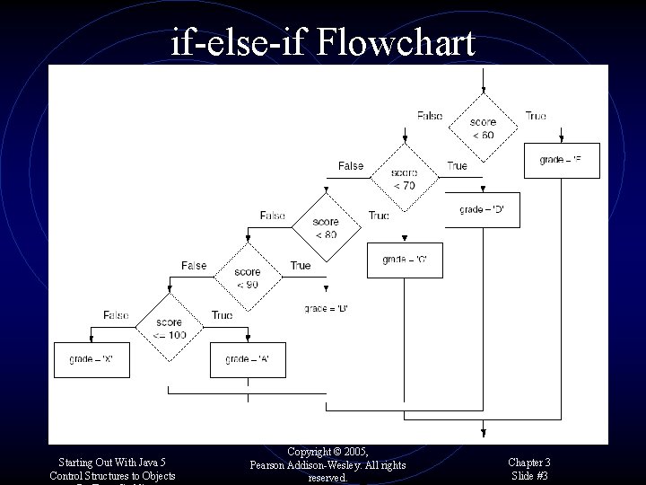 if-else-if Flowchart Starting Out With Java 5 Control Structures to Objects Copyright © 2005,