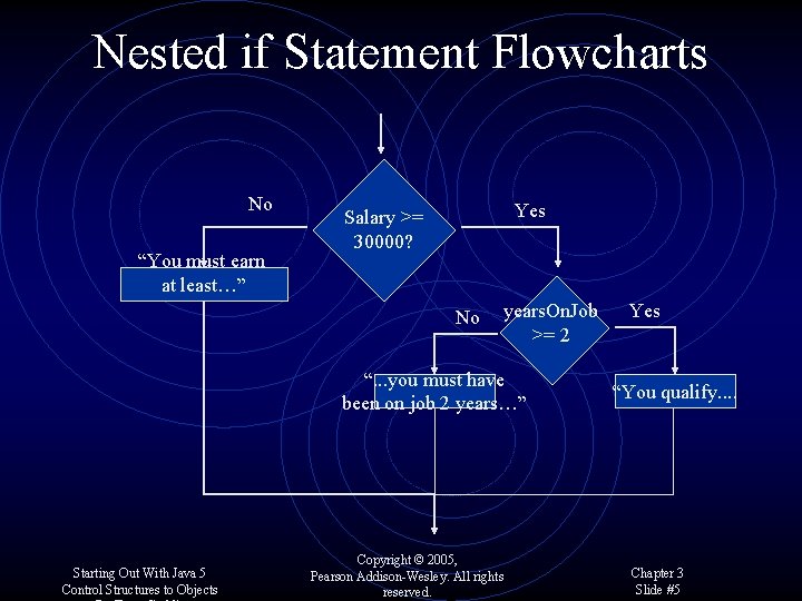 Nested if Statement Flowcharts No “You must earn at least…” Yes Salary >= 30000?