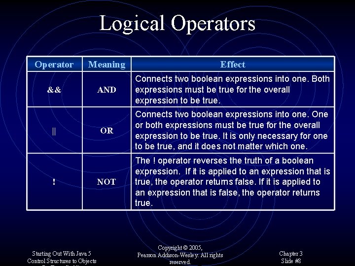 Logical Operators Operator Meaning Effect AND Connects two boolean expressions into one. Both expressions