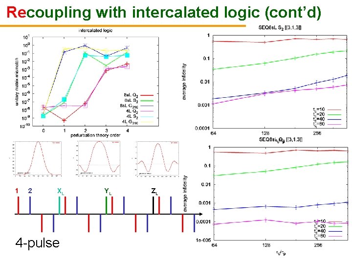Recoupling with intercalated logic (cont’d) 1 2 XL 4 -pulse YL ZL 