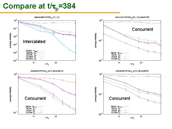 Compare at t/ p=384 Concurrent Intercalated Concurrent 